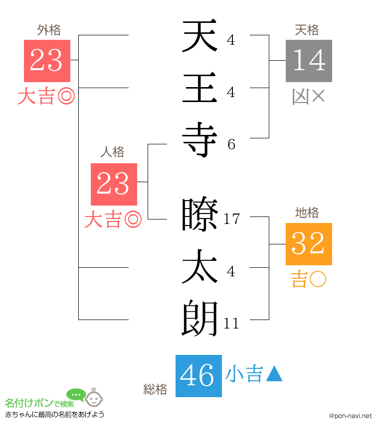 天王寺 瞭太朗さんの姓名判断結果