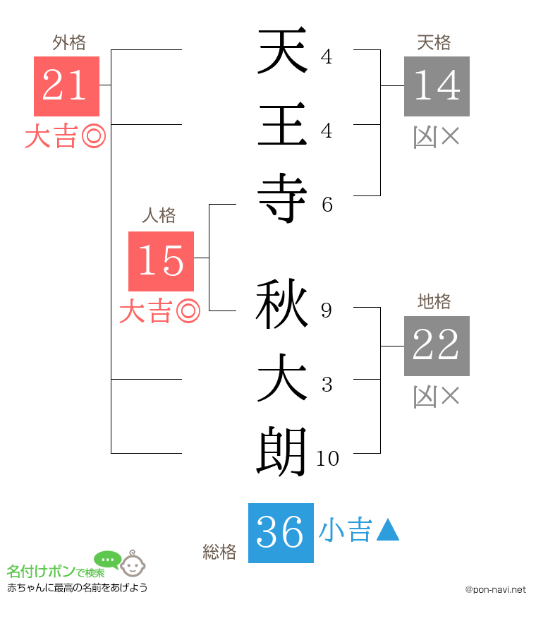 天王寺 秋大朗さんの姓名判断結果