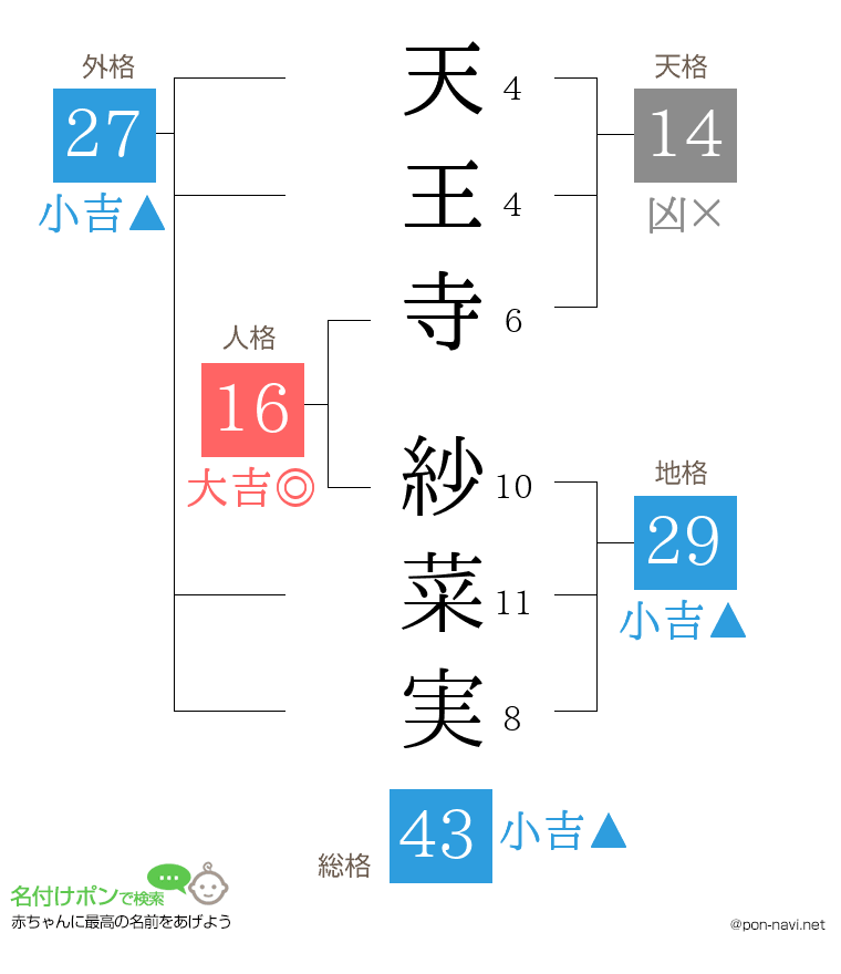 天王寺 紗菜実さんの姓名判断結果