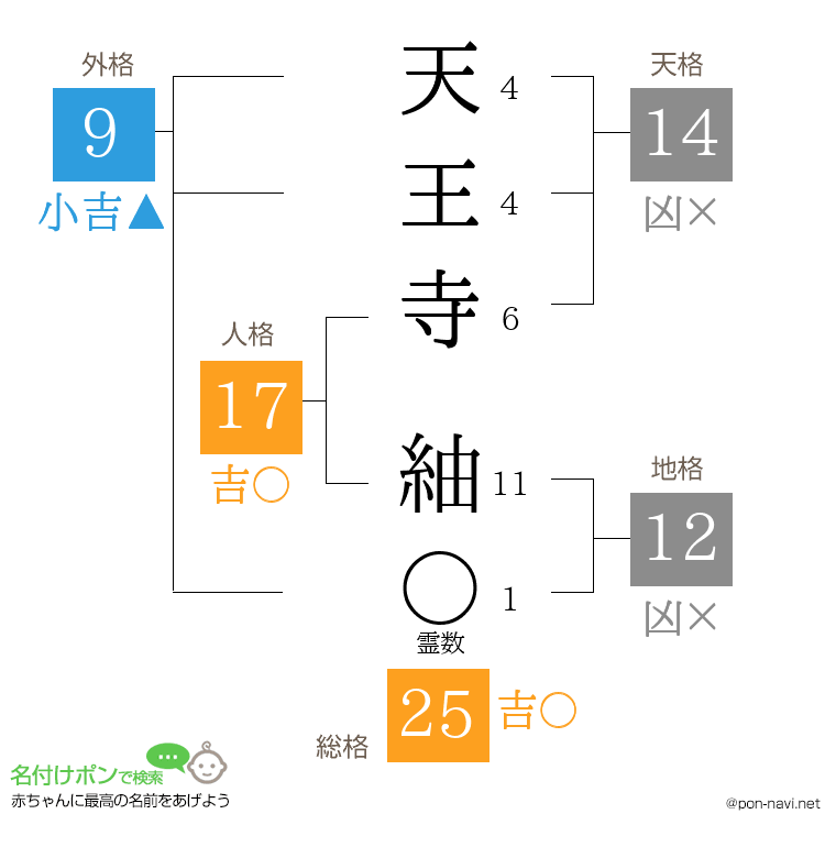 天王寺 紬さんの姓名判断結果