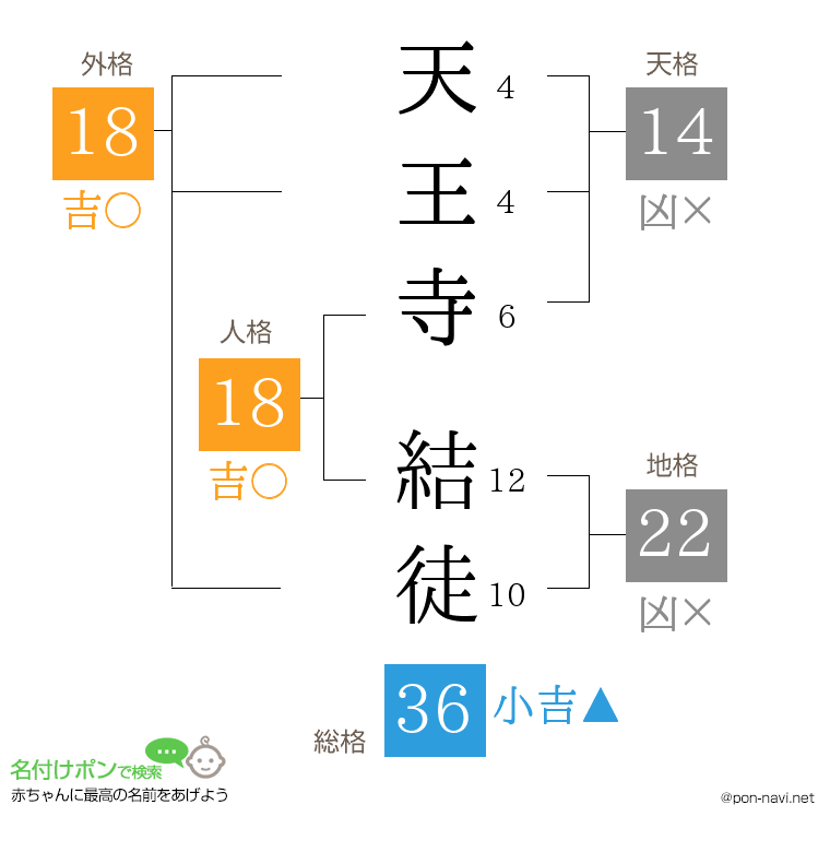 天王寺 結徒さんの姓名判断結果