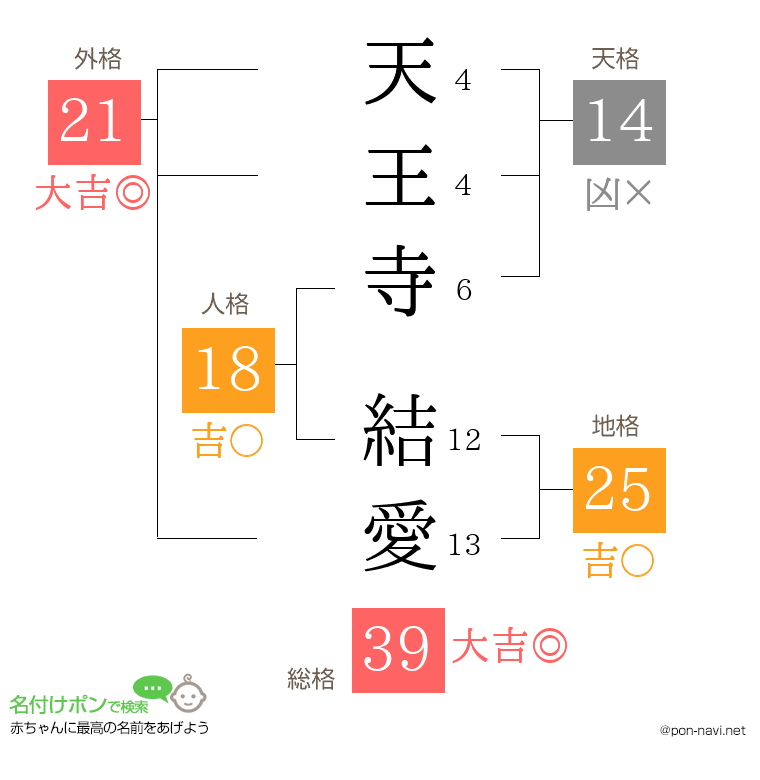 天王寺 結愛さんの姓名判断結果