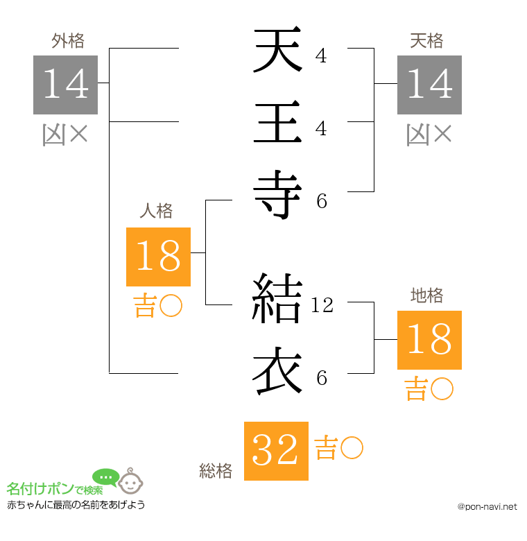 天王寺 結衣さんの姓名判断結果