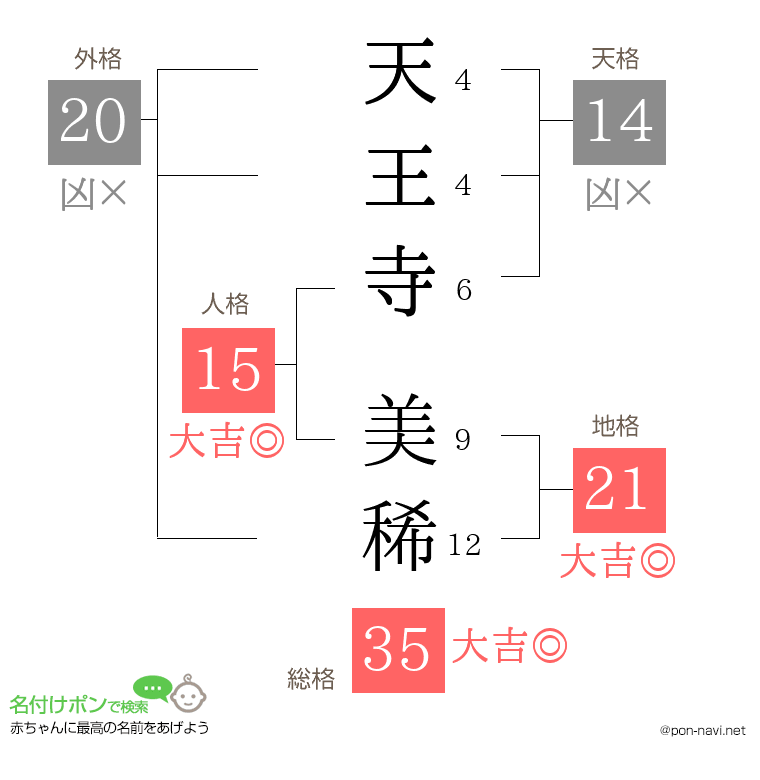 天王寺 美稀さんの姓名判断結果