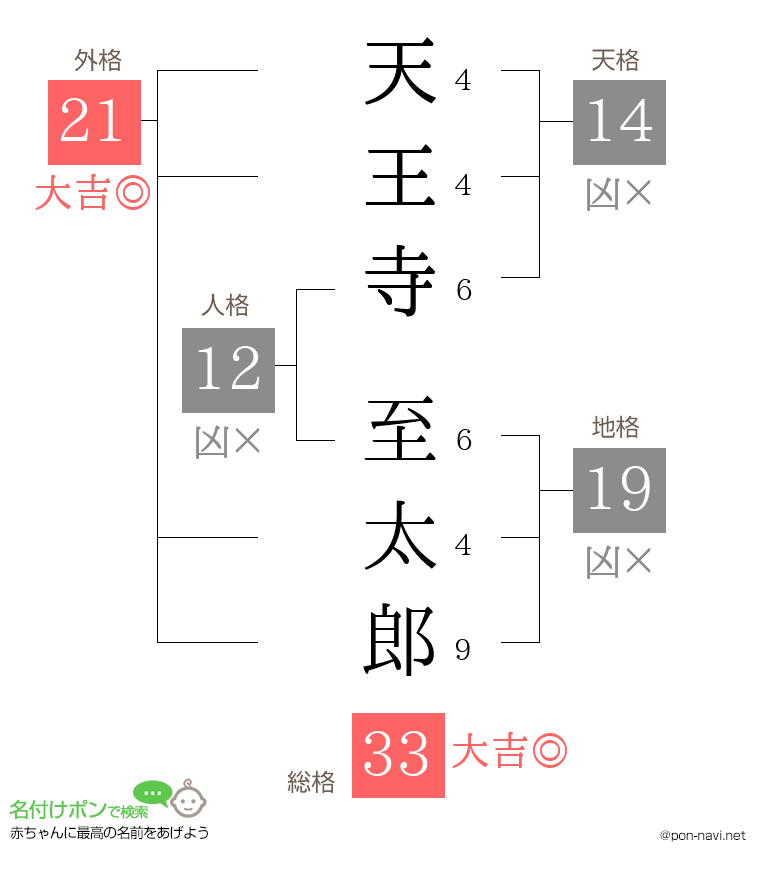 天王寺 至太郎さんの姓名判断結果