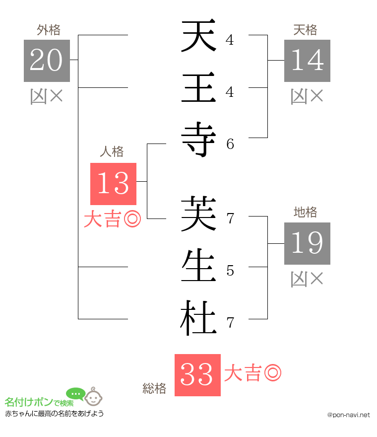 天王寺 芙生杜さんの姓名判断結果