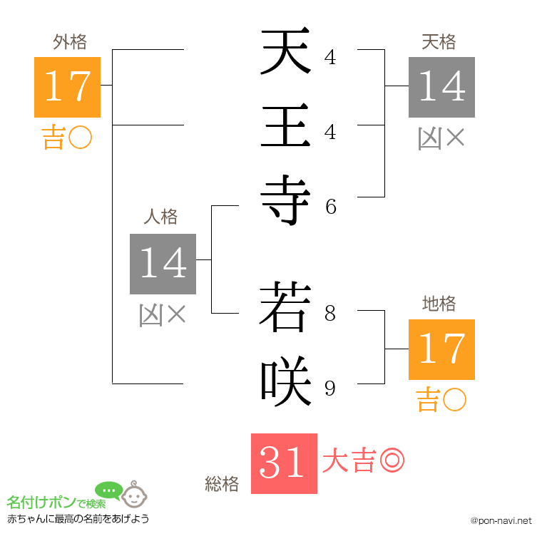天王寺 若咲さんの姓名判断結果