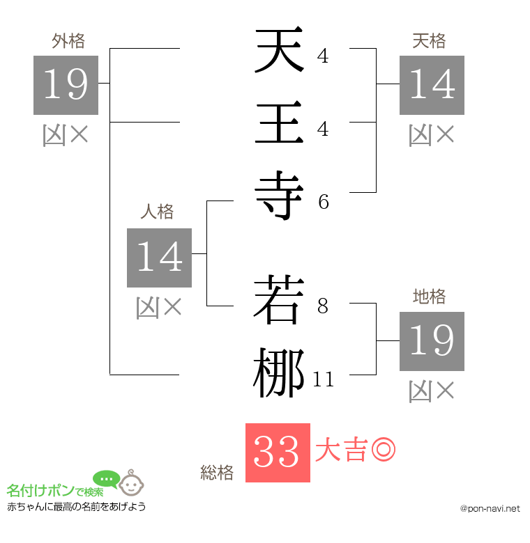 天王寺 若梛さんの姓名判断結果