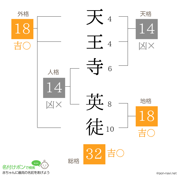 天王寺 英徒さんの姓名判断結果