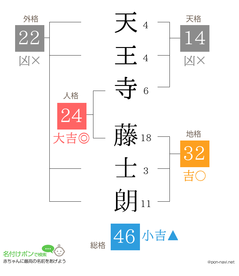 天王寺 藤士朗さんの姓名判断結果