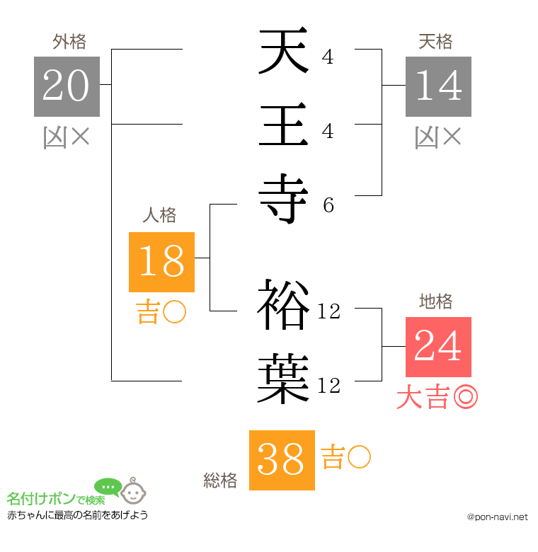 天王寺 裕葉さんの姓名判断結果
