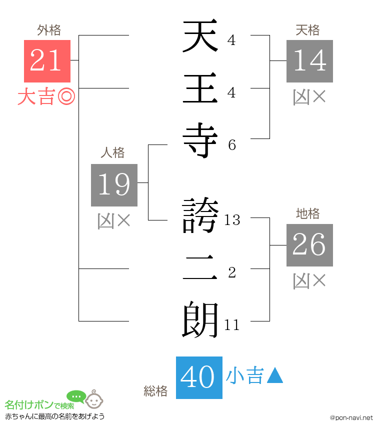 天王寺 誇二朗さんの姓名判断結果