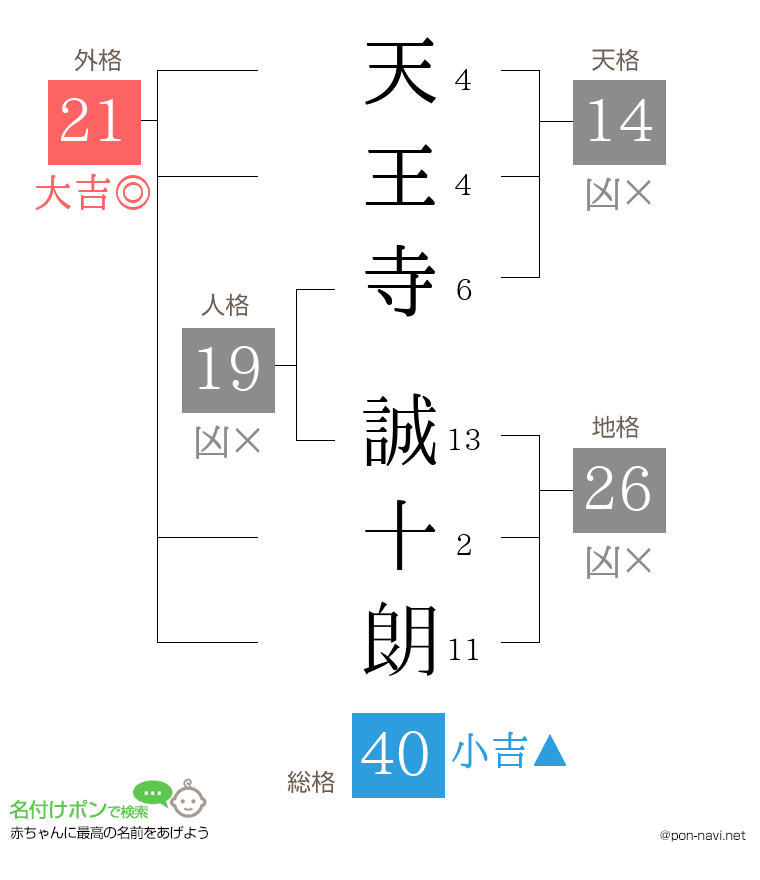天王寺 誠十朗さんの姓名判断結果