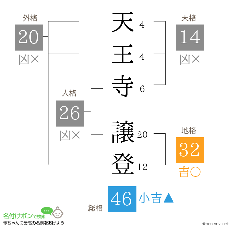 天王寺 譲登さんの姓名判断結果