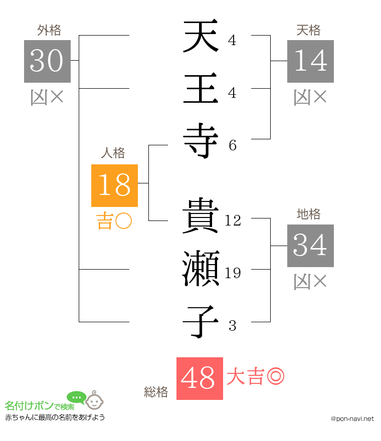 天王寺 貴瀬子さんの姓名判断結果