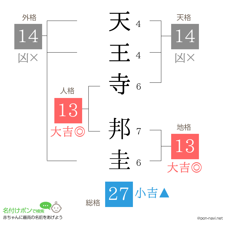 天王寺 邦圭さんの姓名判断結果