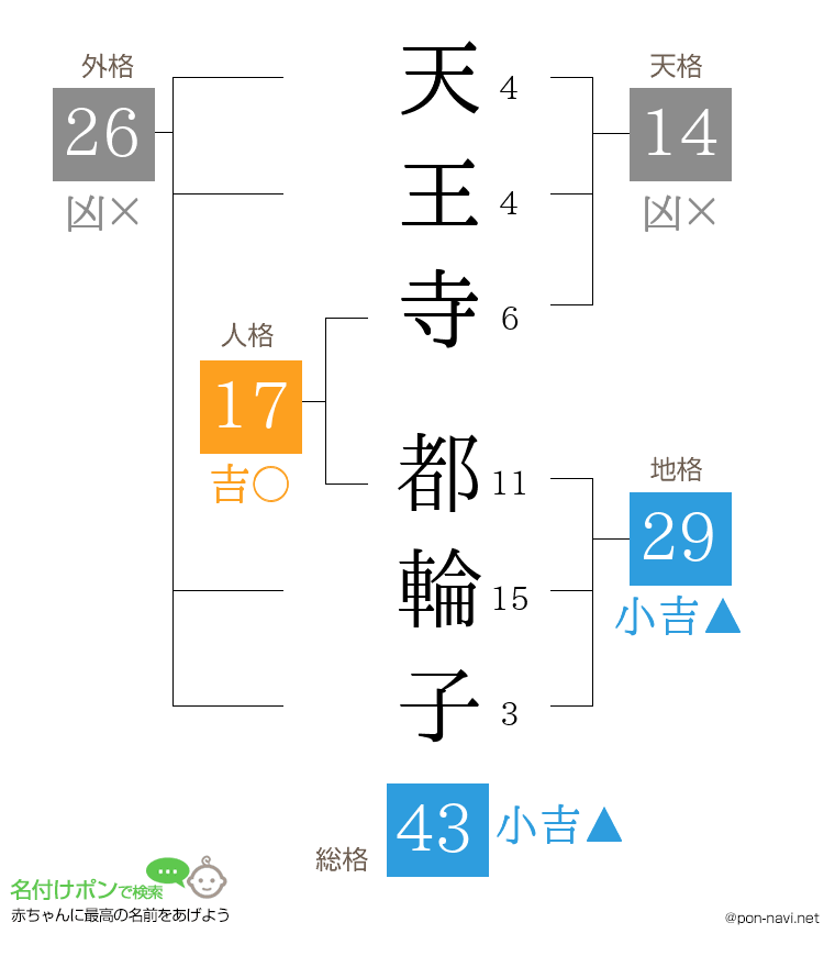 天王寺 都輪子さんの姓名判断結果