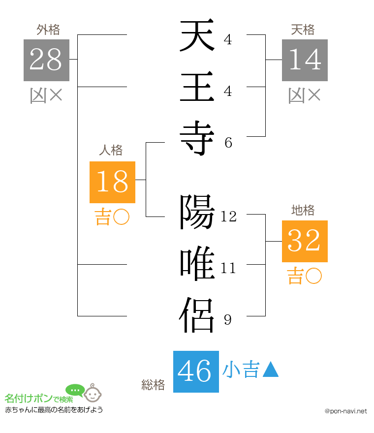 天王寺 陽唯侶さんの姓名判断結果