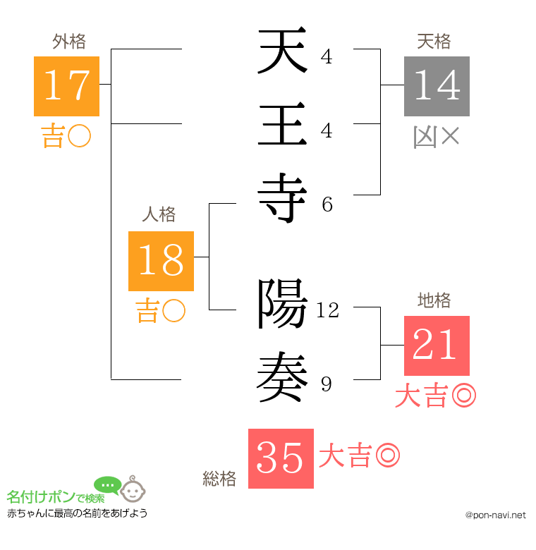 天王寺 陽奏さんの姓名判断結果