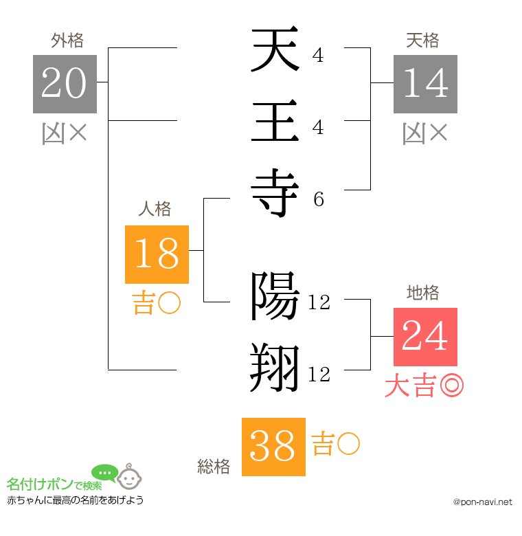 天王寺 陽翔さんの姓名判断結果