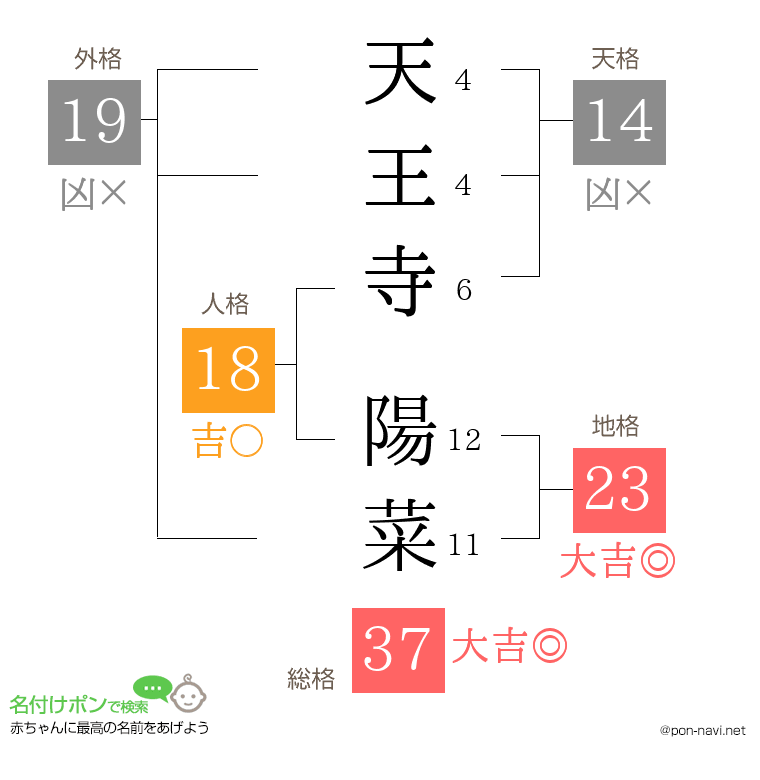 天王寺 陽菜さんの姓名判断結果