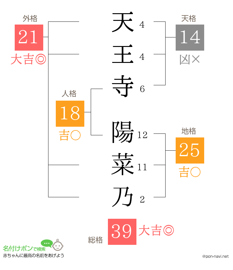 天王寺 陽菜乃さんの姓名判断結果