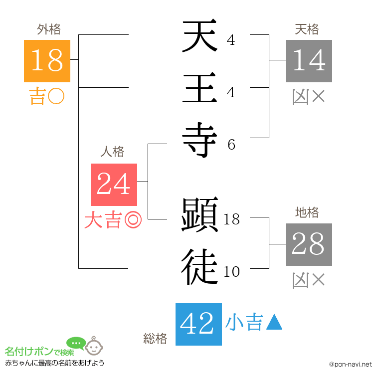 天王寺 顕徒さんの姓名判断結果