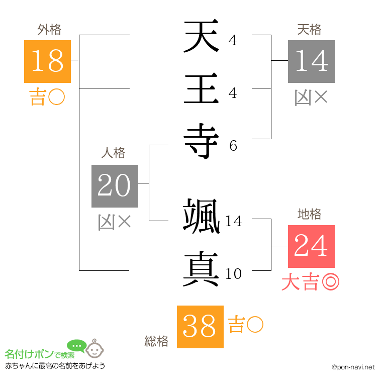 天王寺 颯真さんの姓名判断結果