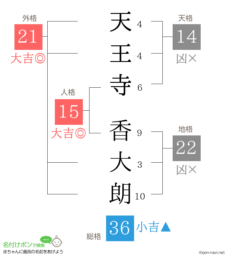 天王寺 香大朗さんの姓名判断結果