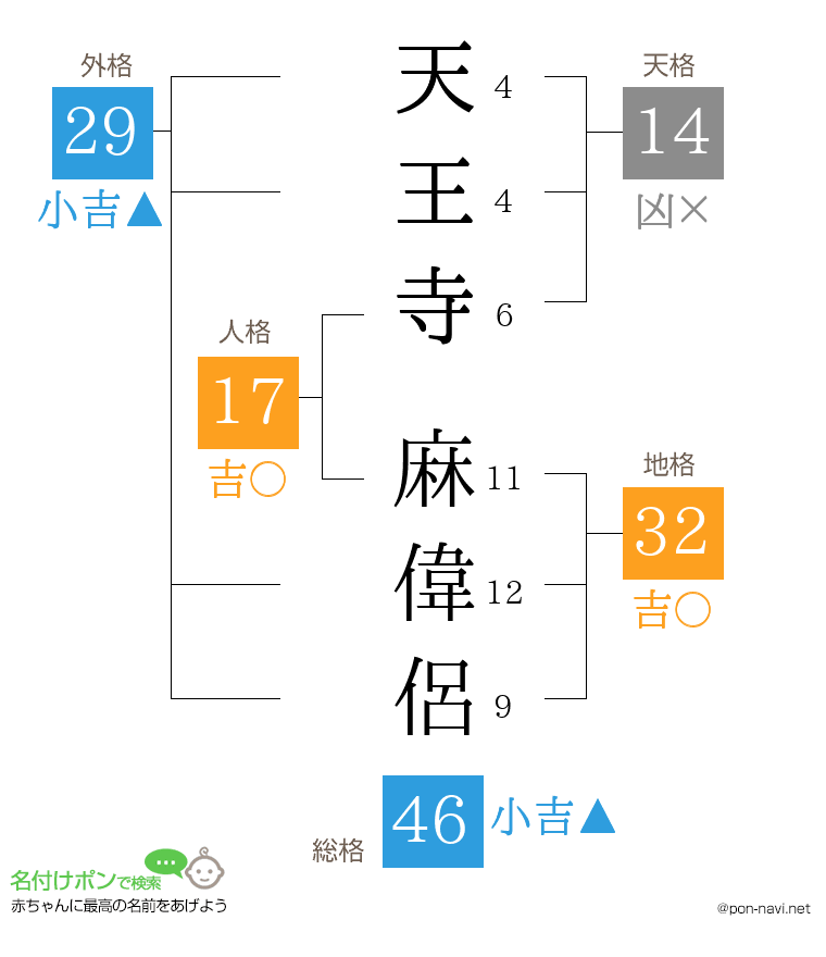 天王寺 麻偉侶さんの姓名判断結果