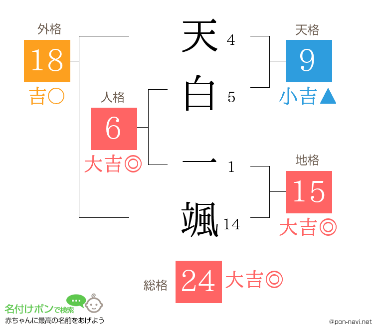 天白 一颯さんの姓名判断結果