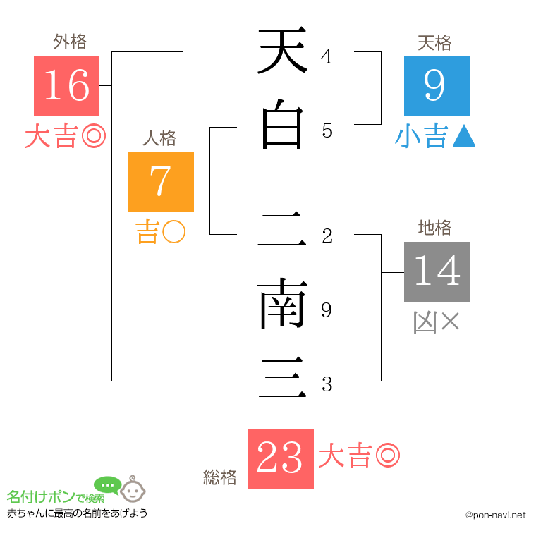 天白 二南三さんの姓名判断結果
