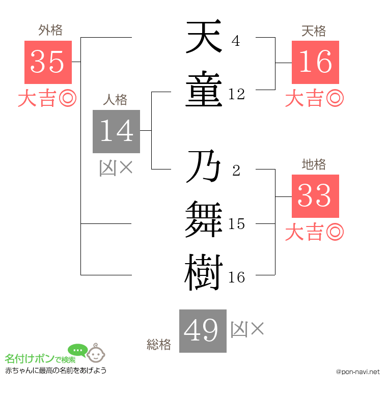 天童 乃舞樹さんの姓名判断結果
