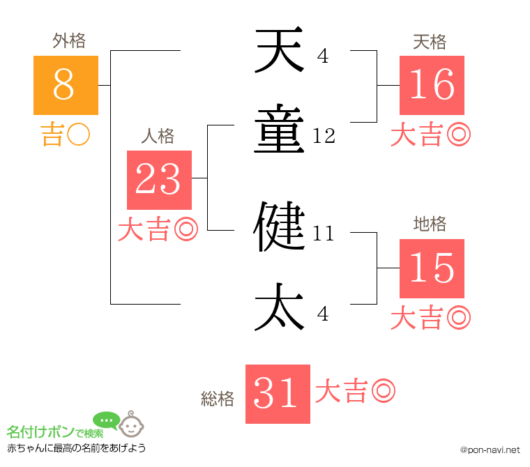 天童 健太さんの姓名判断結果