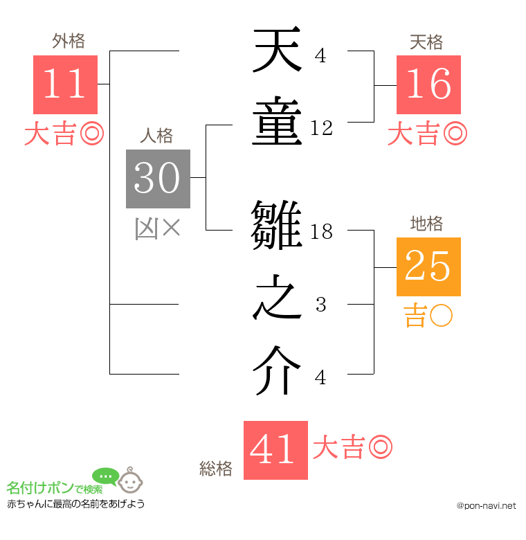 天童 雛之介さんの姓名判断結果