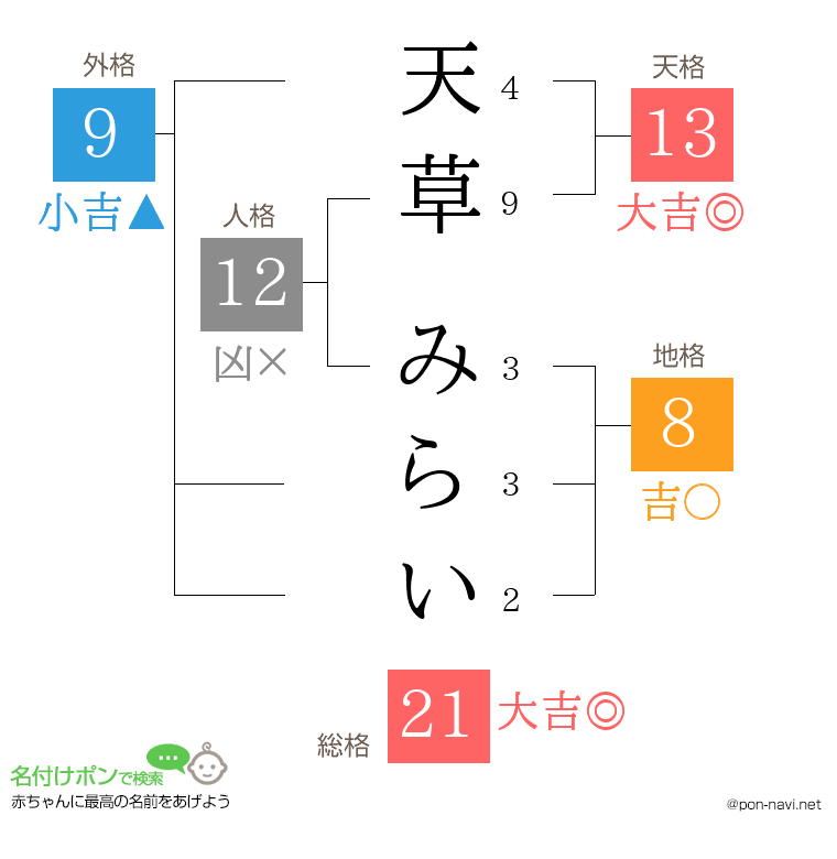 天草 みらいさんの姓名判断結果
