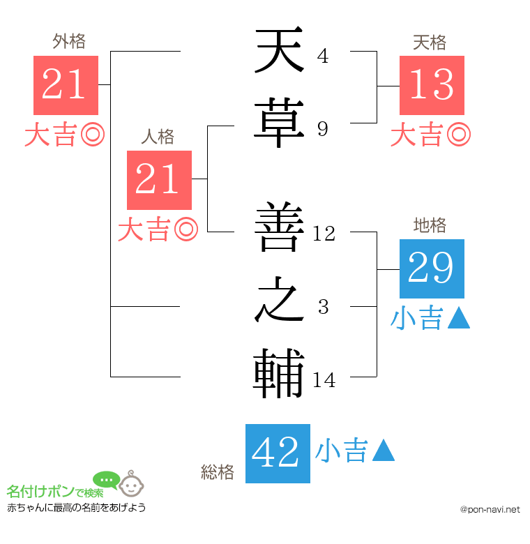 天草 善之輔さんの姓名判断結果