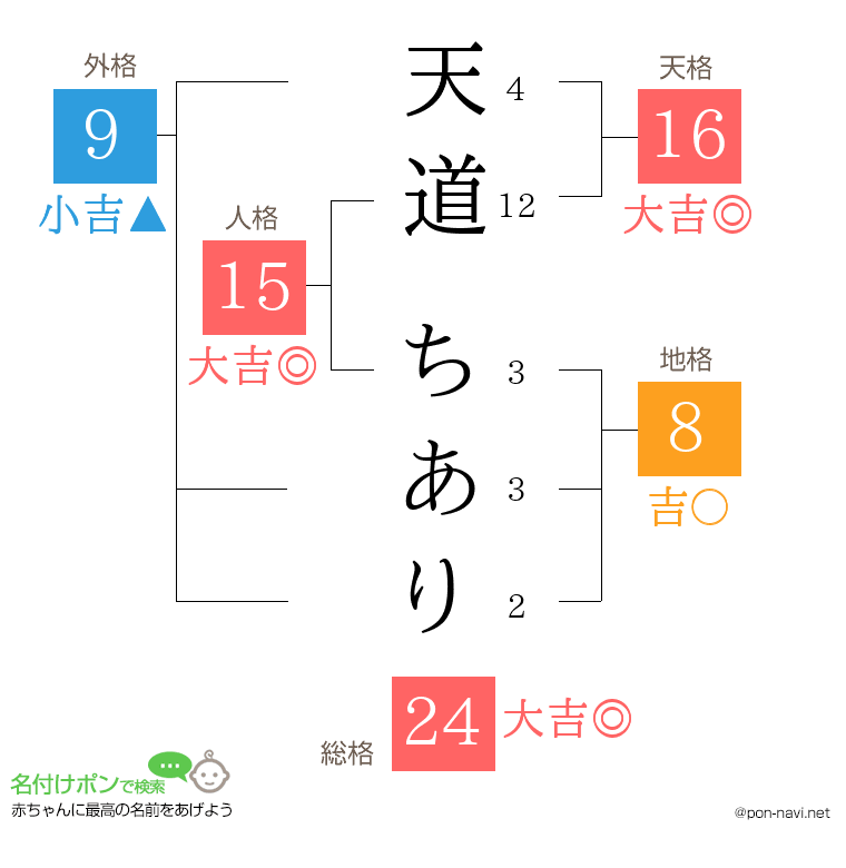 天道 ちありさんの姓名判断結果