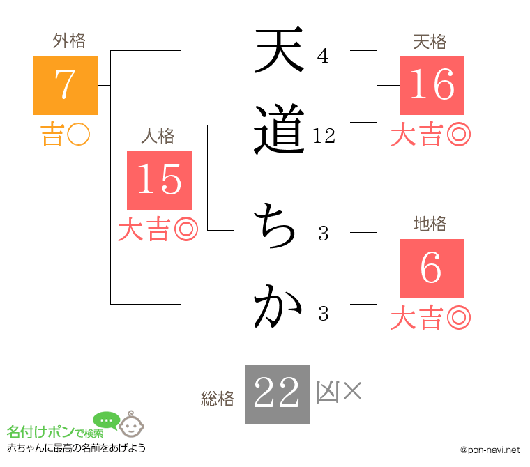 天道 ちかさんの姓名判断結果