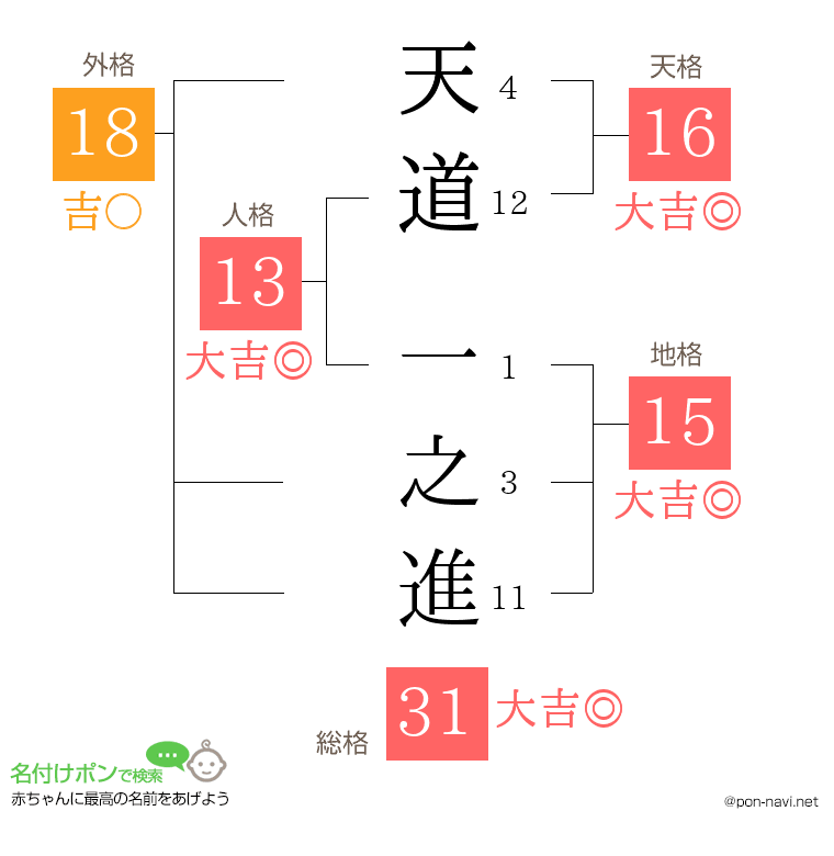 天道 一之進さんの姓名判断結果