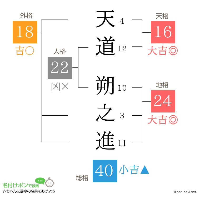 天道 朔之進さんの姓名判断結果