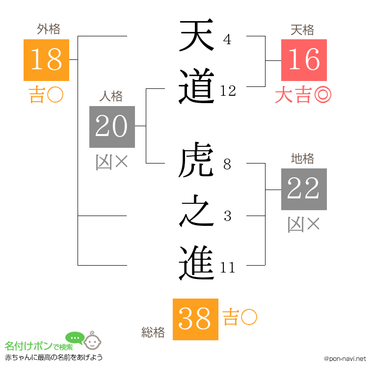 天道 虎之進さんの姓名判断結果