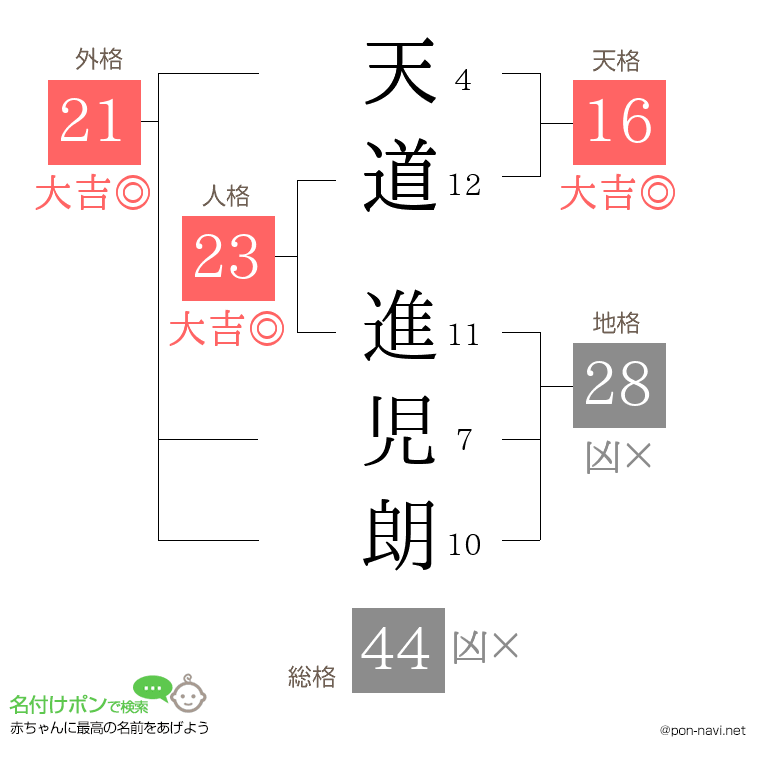 天道 進児朗さんの姓名判断結果