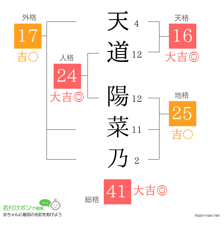 天道 陽菜乃さんの姓名判断結果