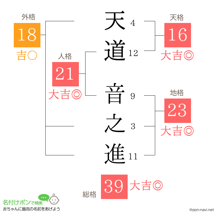 天道 音之進さんの姓名判断結果