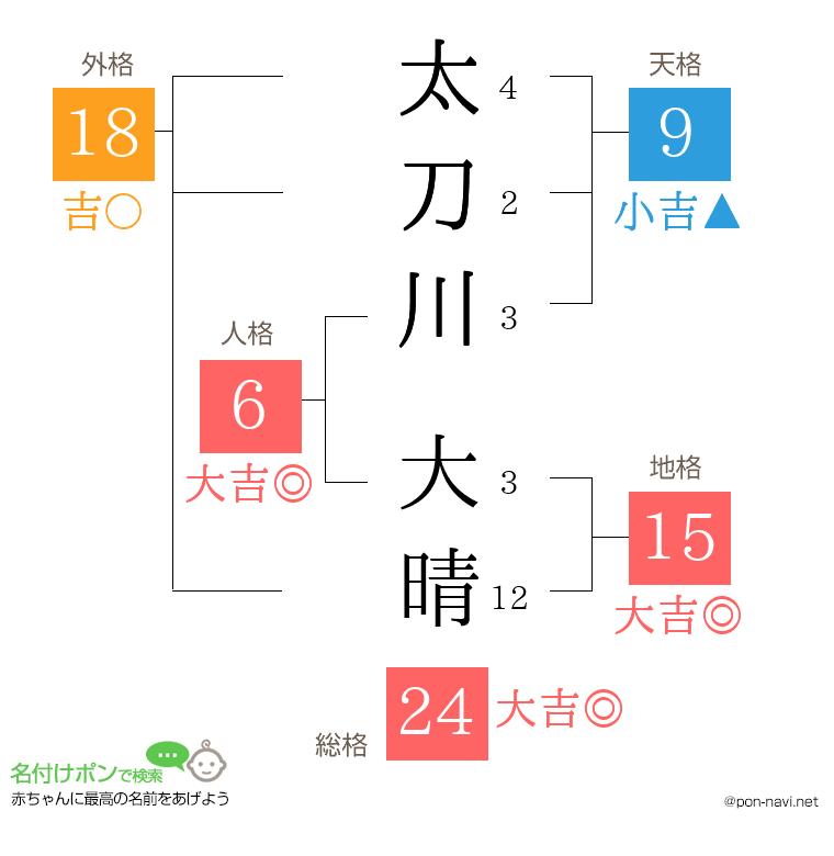 太刀川 大晴さんの姓名判断結果