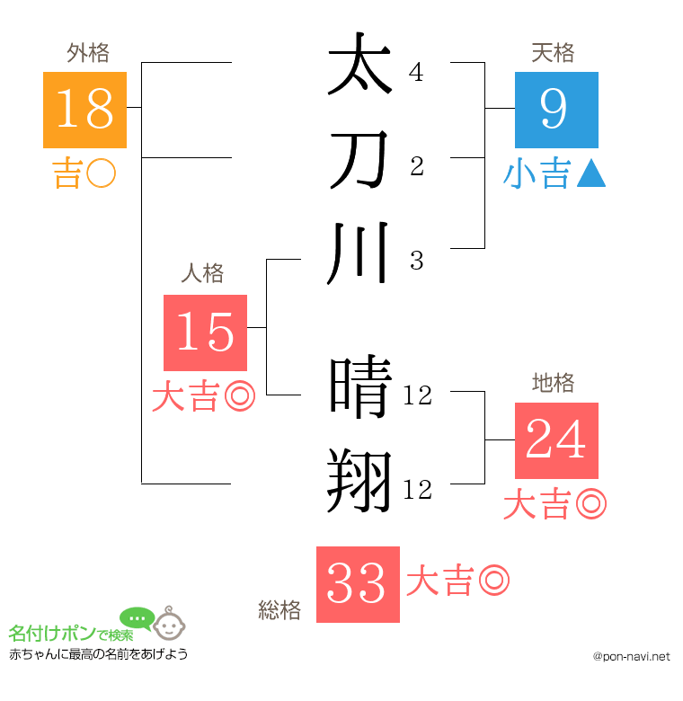 太刀川 晴翔さんの姓名判断結果