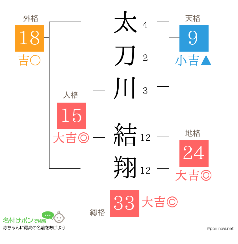 太刀川 結翔さんの姓名判断結果