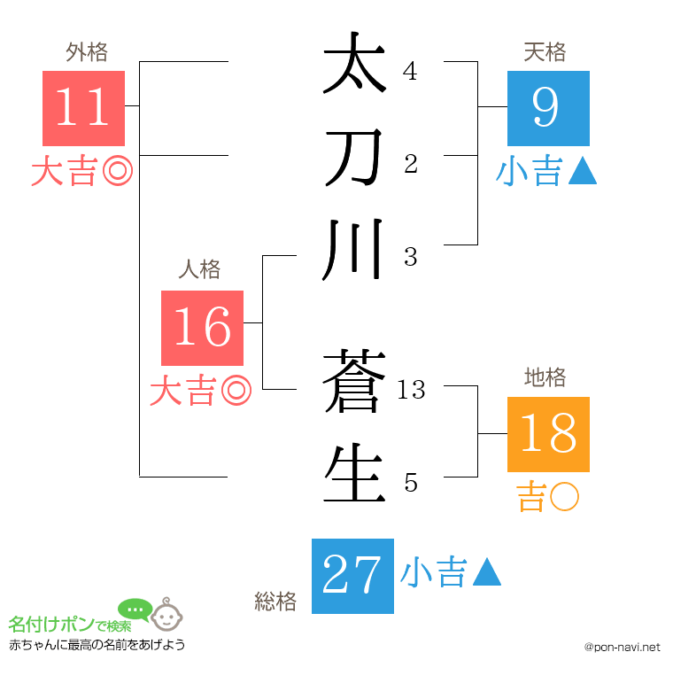 太刀川 蒼生さんの姓名判断結果