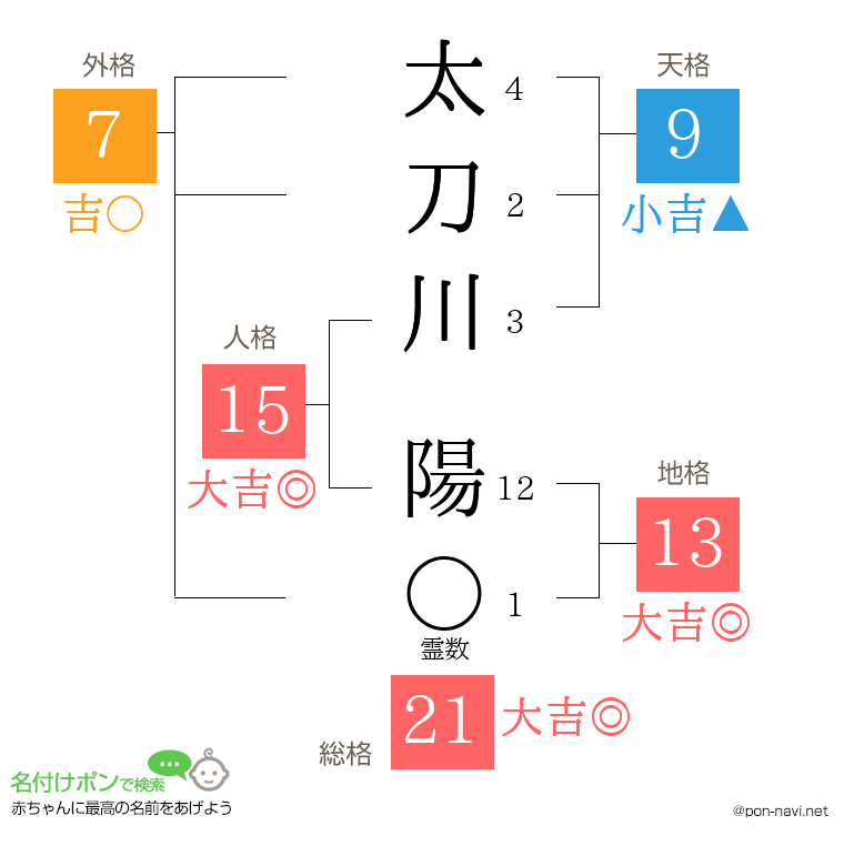 太刀川 陽さんの姓名判断結果